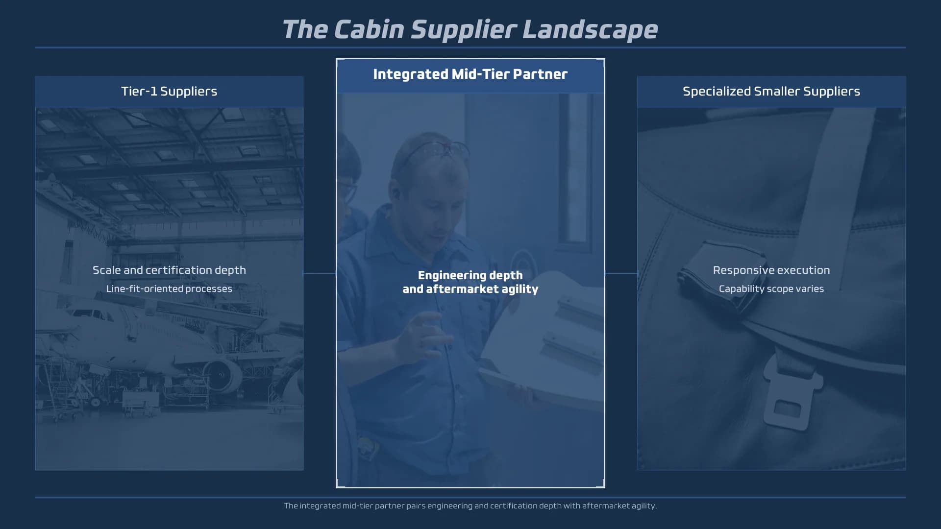 Diagram comparing Tier-1 suppliers, specialized smaller suppliers, and an integrated mid-tier aircraft interior modification company.