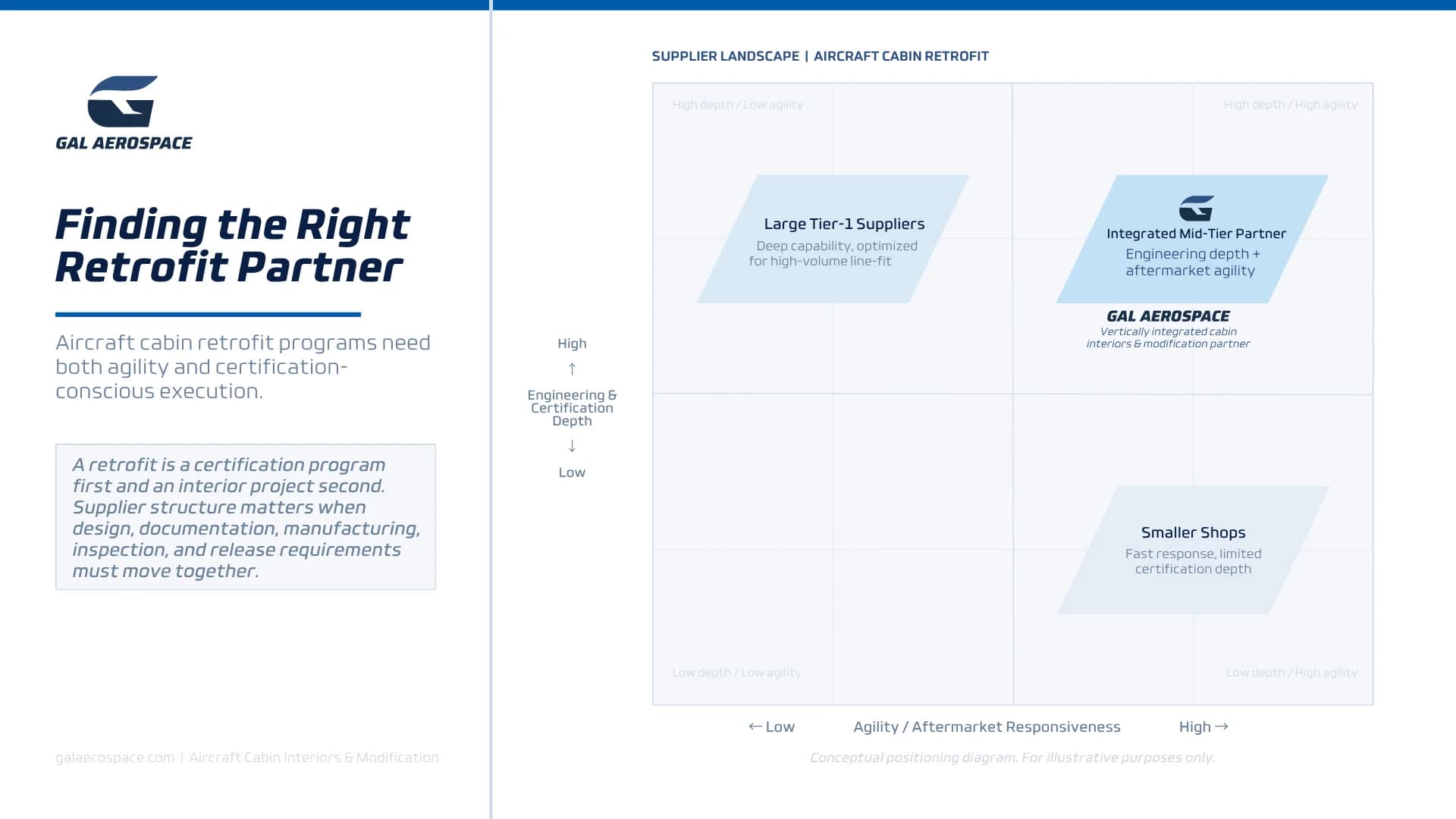 Diagram showing the supplier gap between large Tier-1 cabin suppliers and specialized smaller retrofit providers.