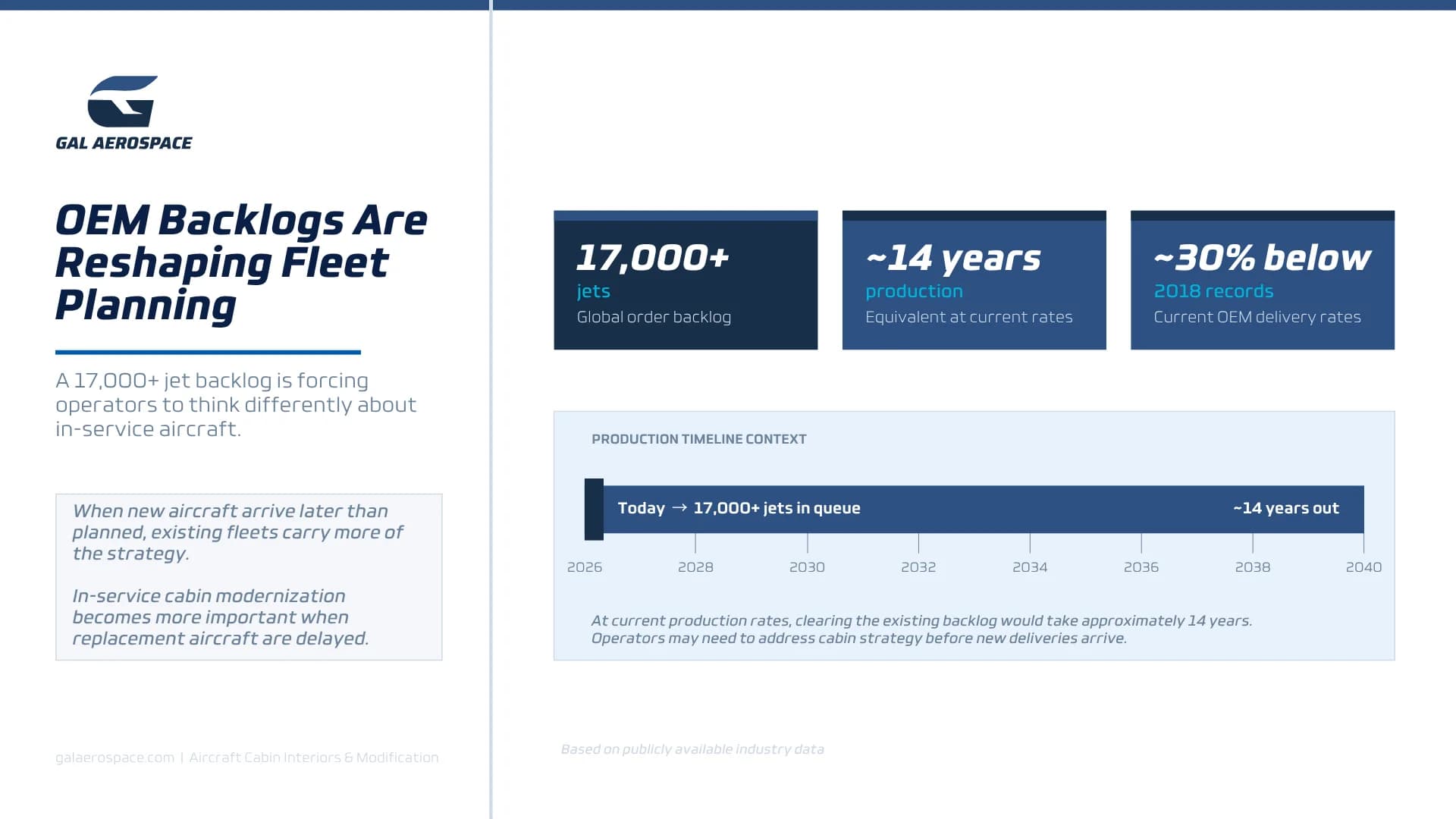 Infographic showing the 17,000-plus aircraft order backlog and its impact on fleet planning timelines.